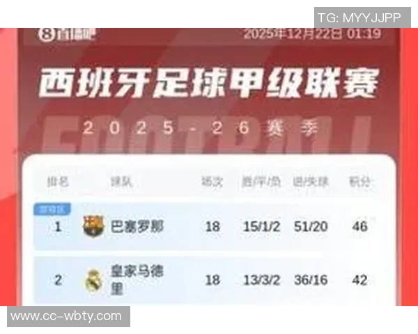 西甲2025赛季最新积分榜巴萨领跑皇马紧随其后马竞排名第四